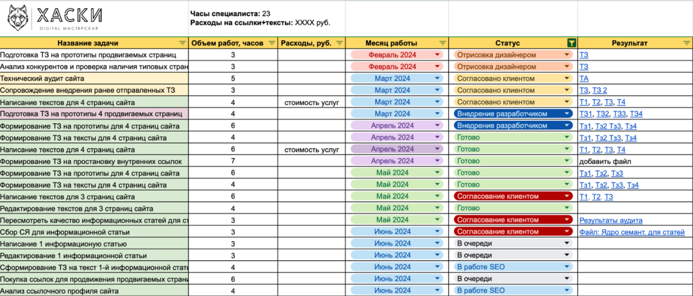 SEO план продвижения