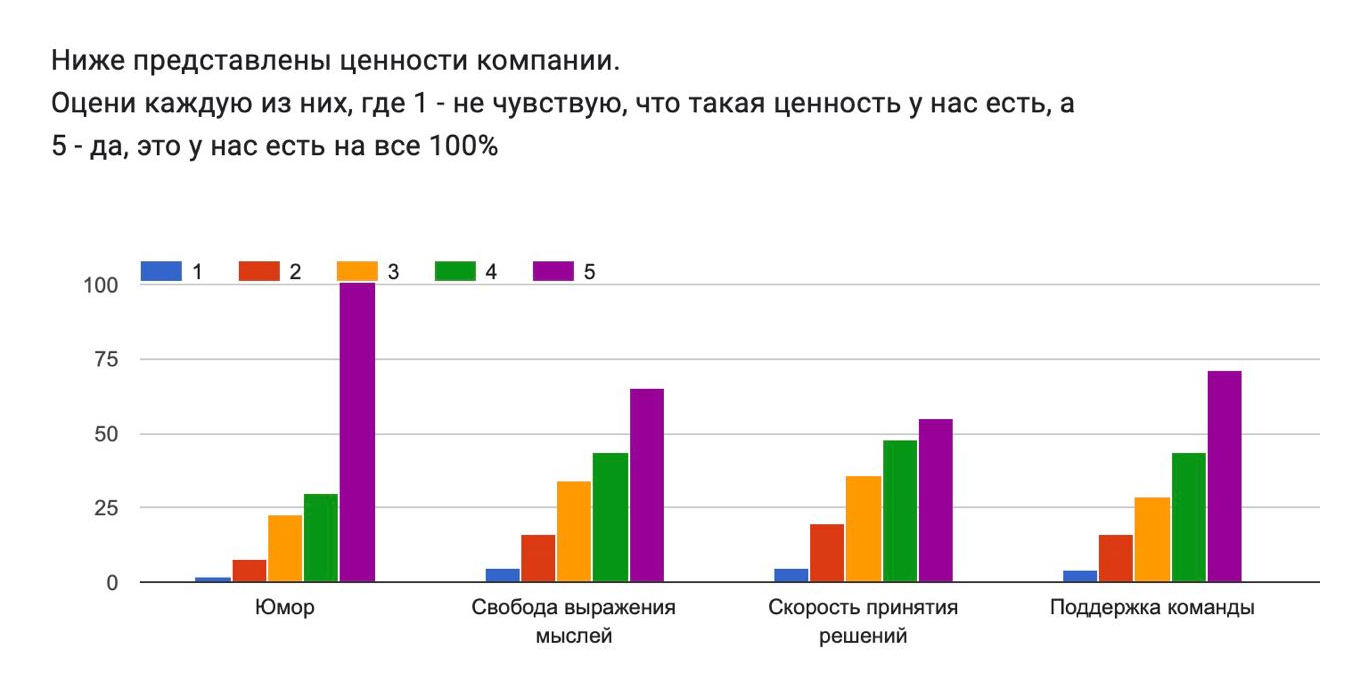 Ценности компании