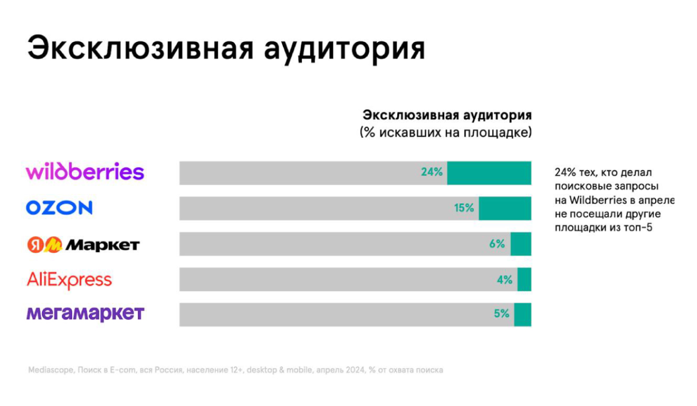 Больше всего эксклюзивной аудитории остается у Wildberries