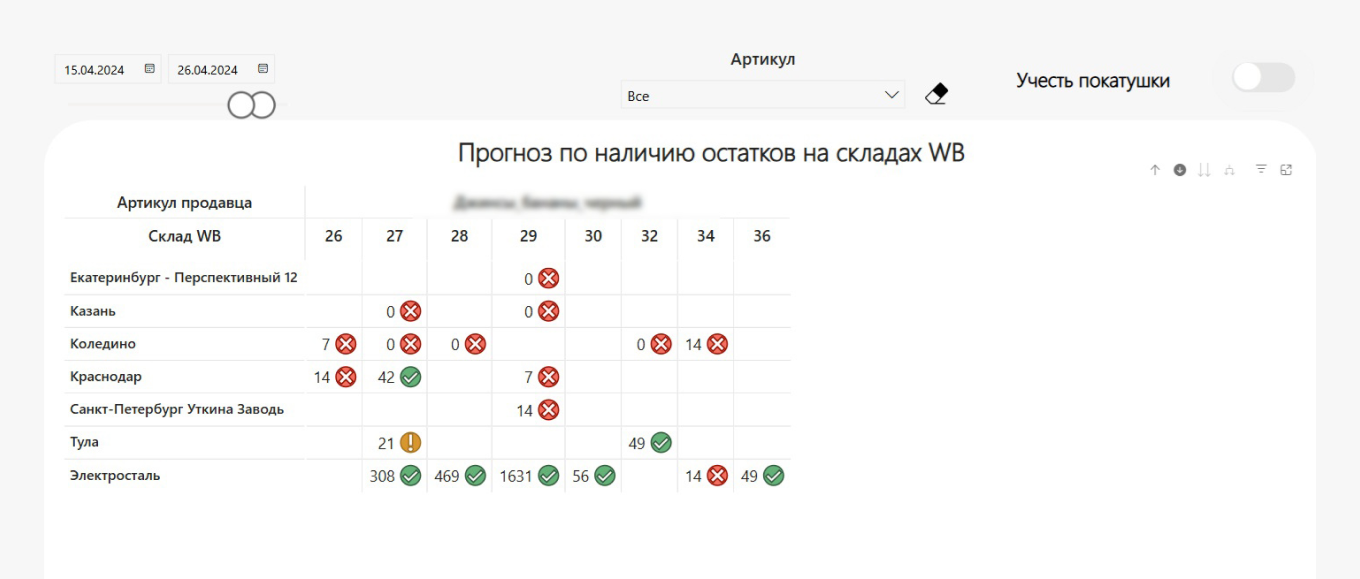 Прогноз остатков на складах