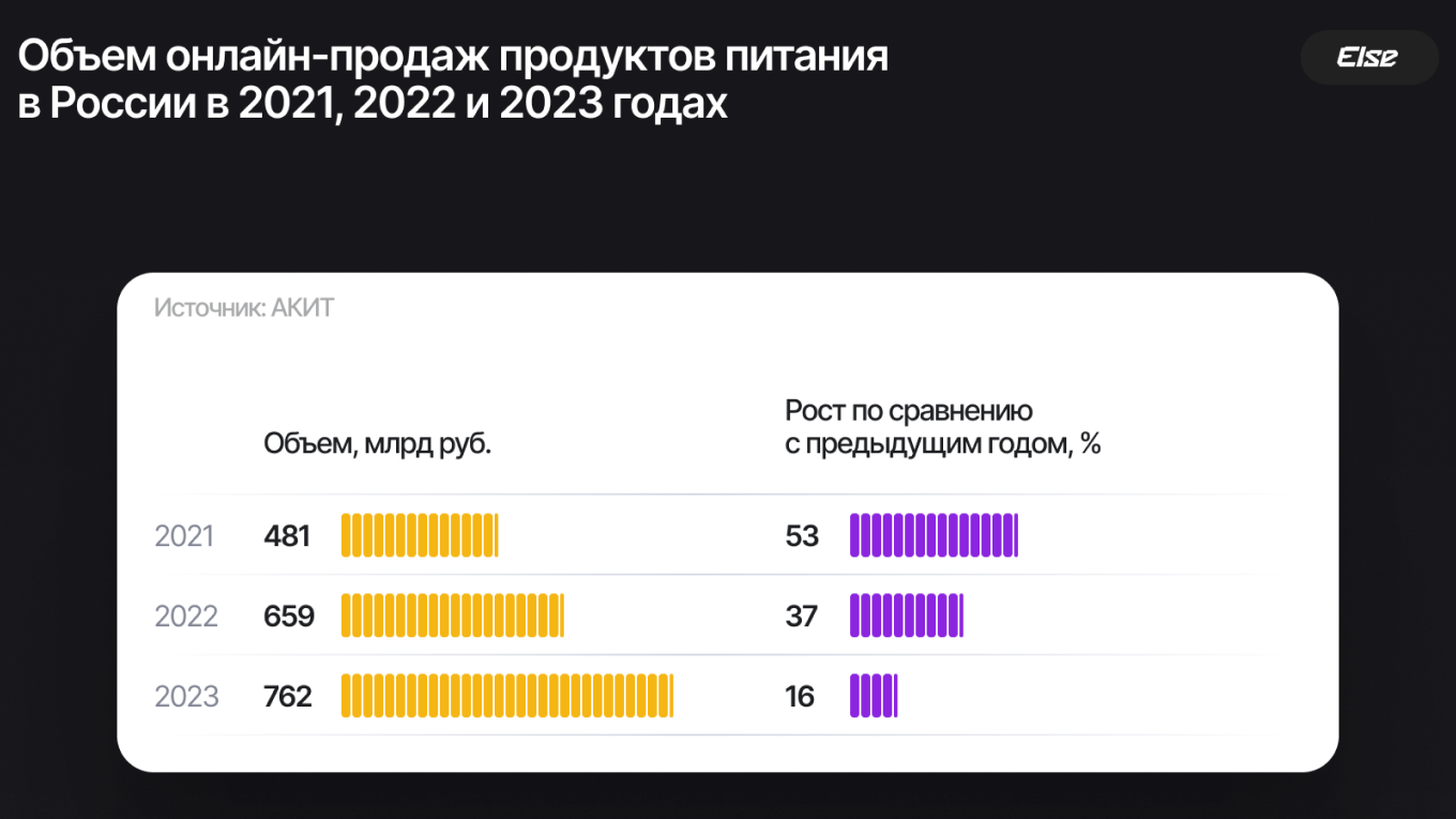 Динамика роста онлайн-заказов еды