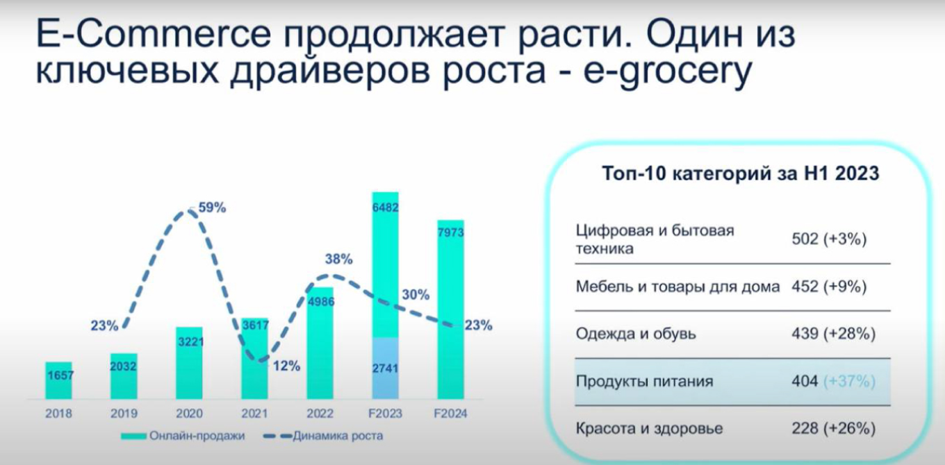 E-com продолжает рост