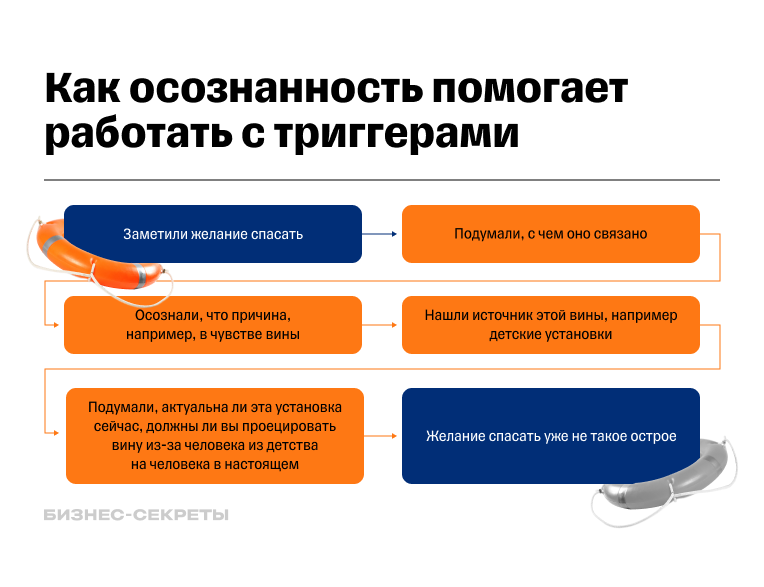 Схема проработки триггеров с помощью осознанности