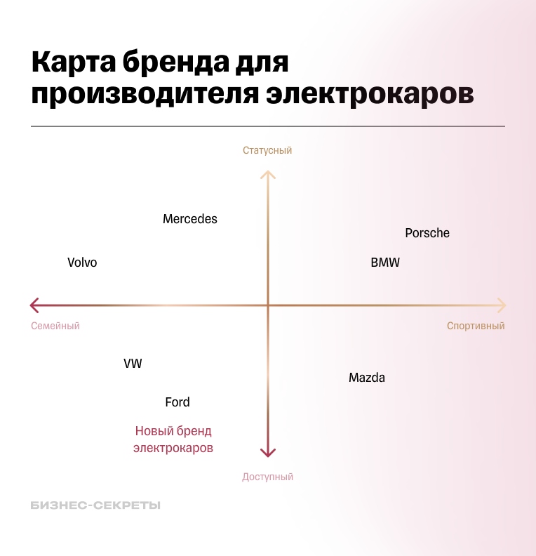 Карта бренда для производителей электрокаров