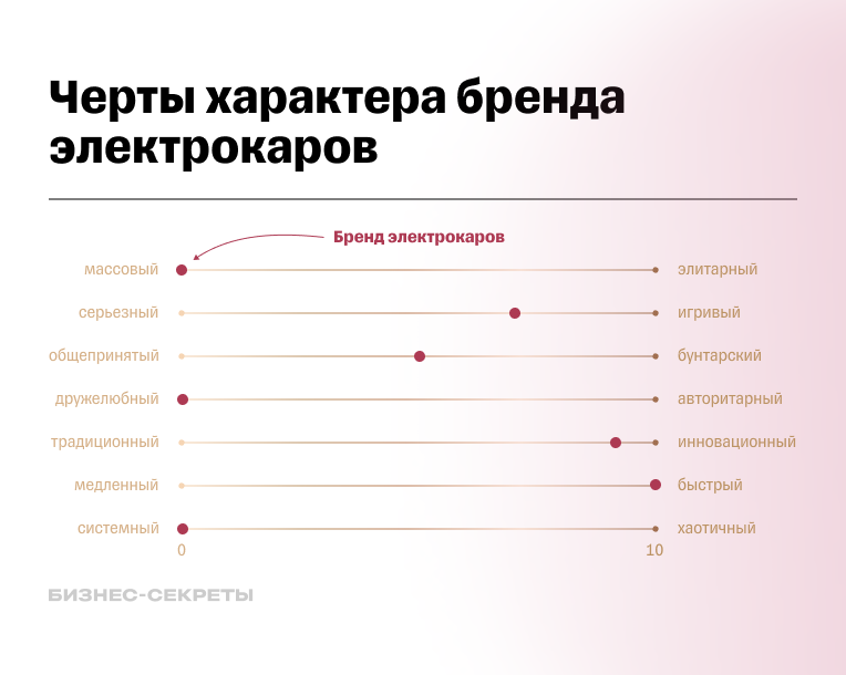 Черты характера бренда электрокаров