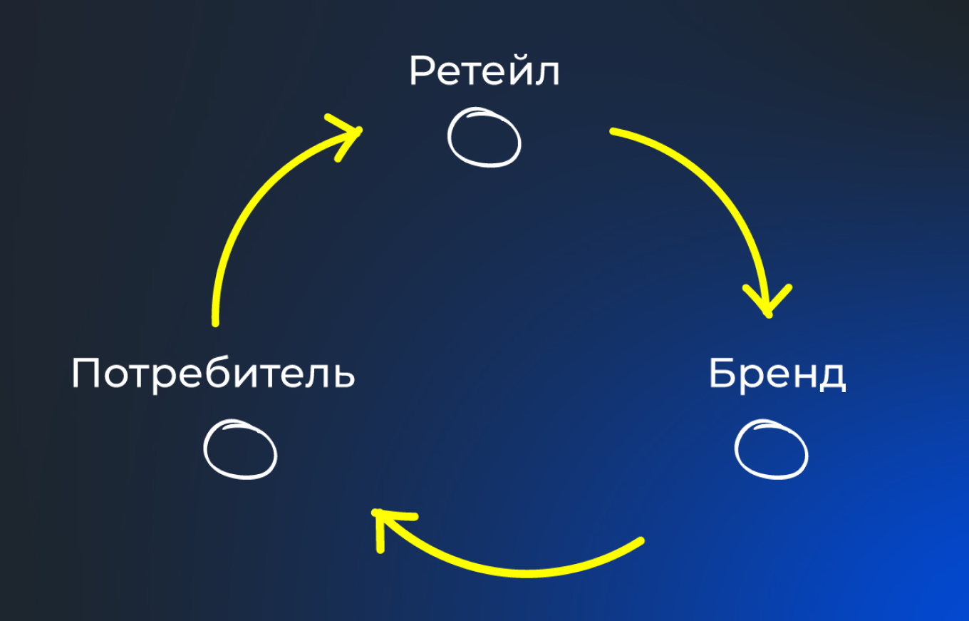 Retail Media открывает новые возможности как для бренда, так и для потребителя