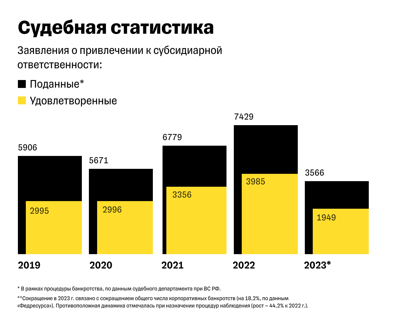 Количество заявлений о привлечении к субсидиарной ответственности