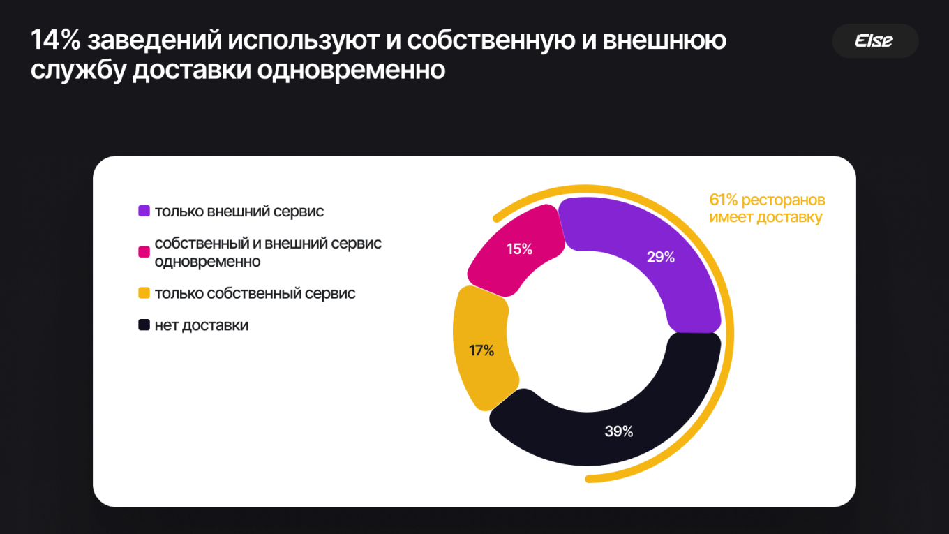 Виды доставки еды ресторанов России