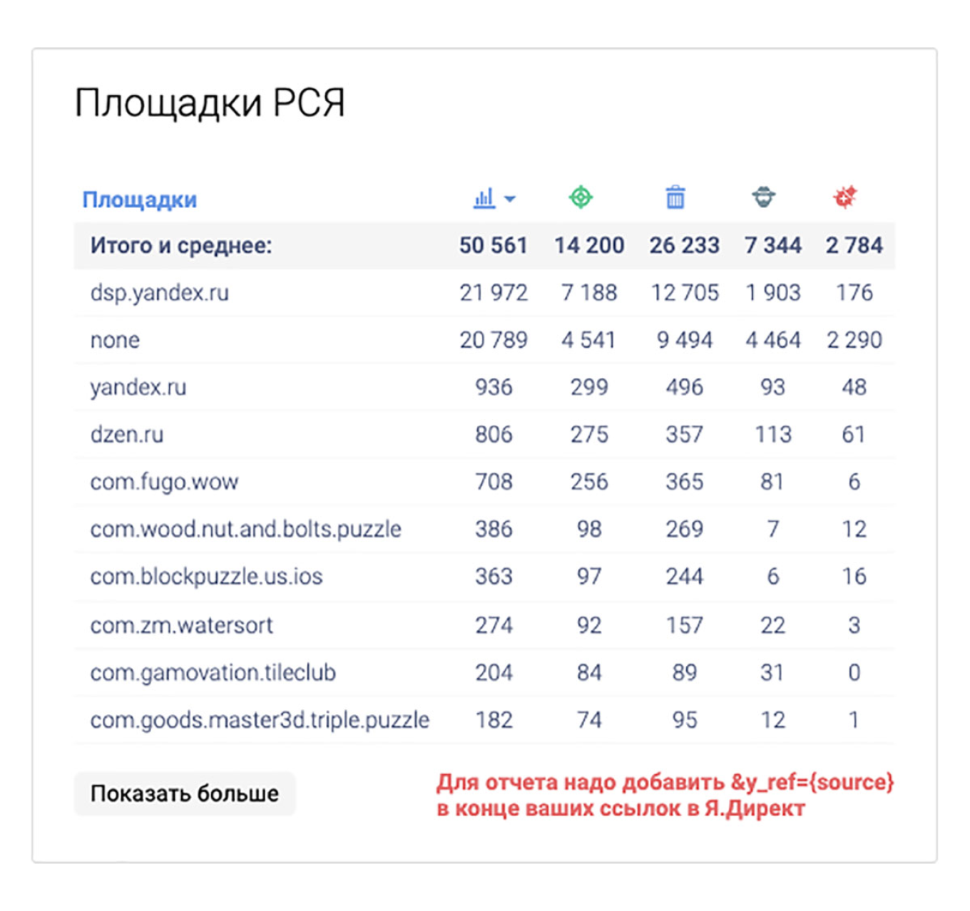 Трафик университета с площадок РСЯ