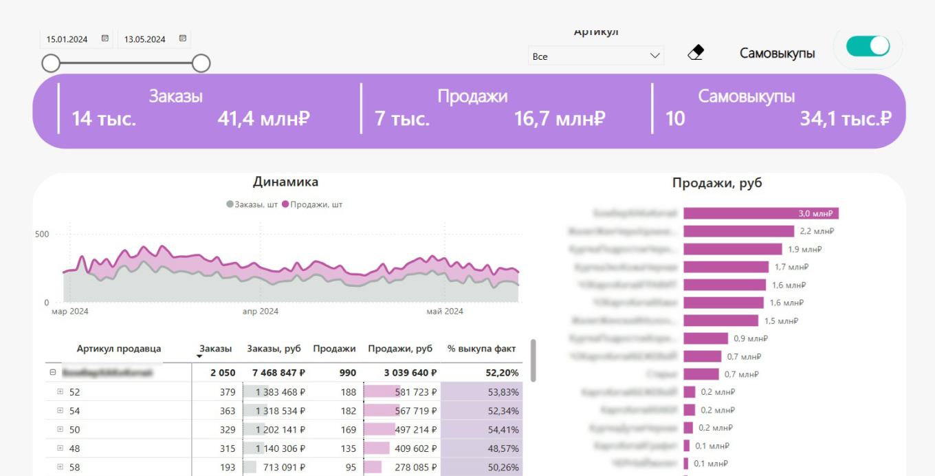 Аналитика продаж