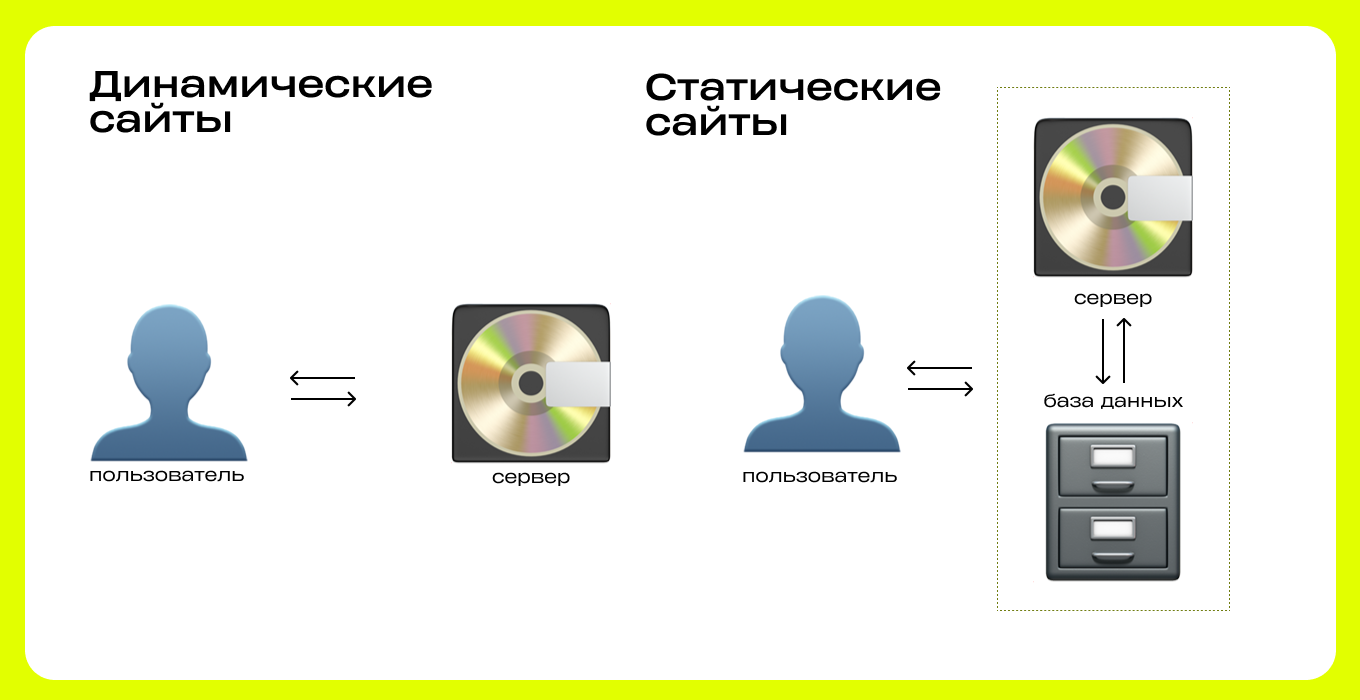 Техническая особенность динамических и статических сайтов 