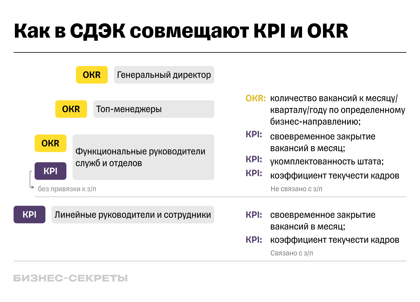 Как в СДЭК совмещают KPI и OKR