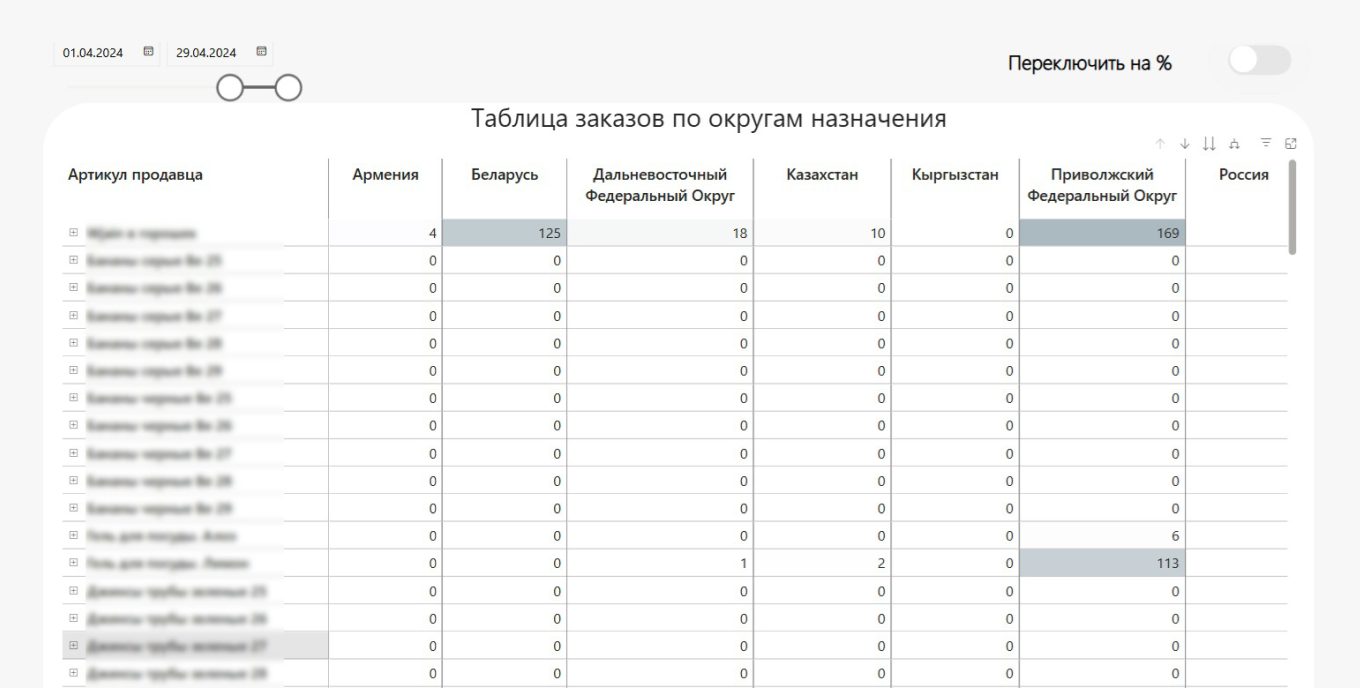 Таблица заказов