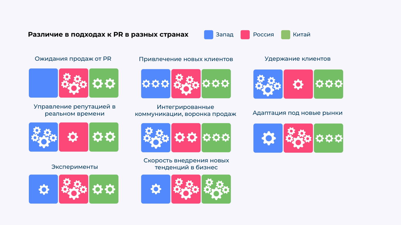 Инфографика особенностей отношения к PR в компаниях России, на Западе и в Китае