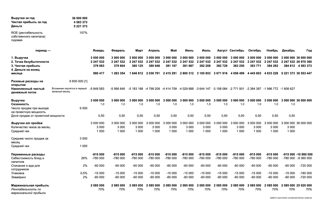 Финансовая модель кафе — образец