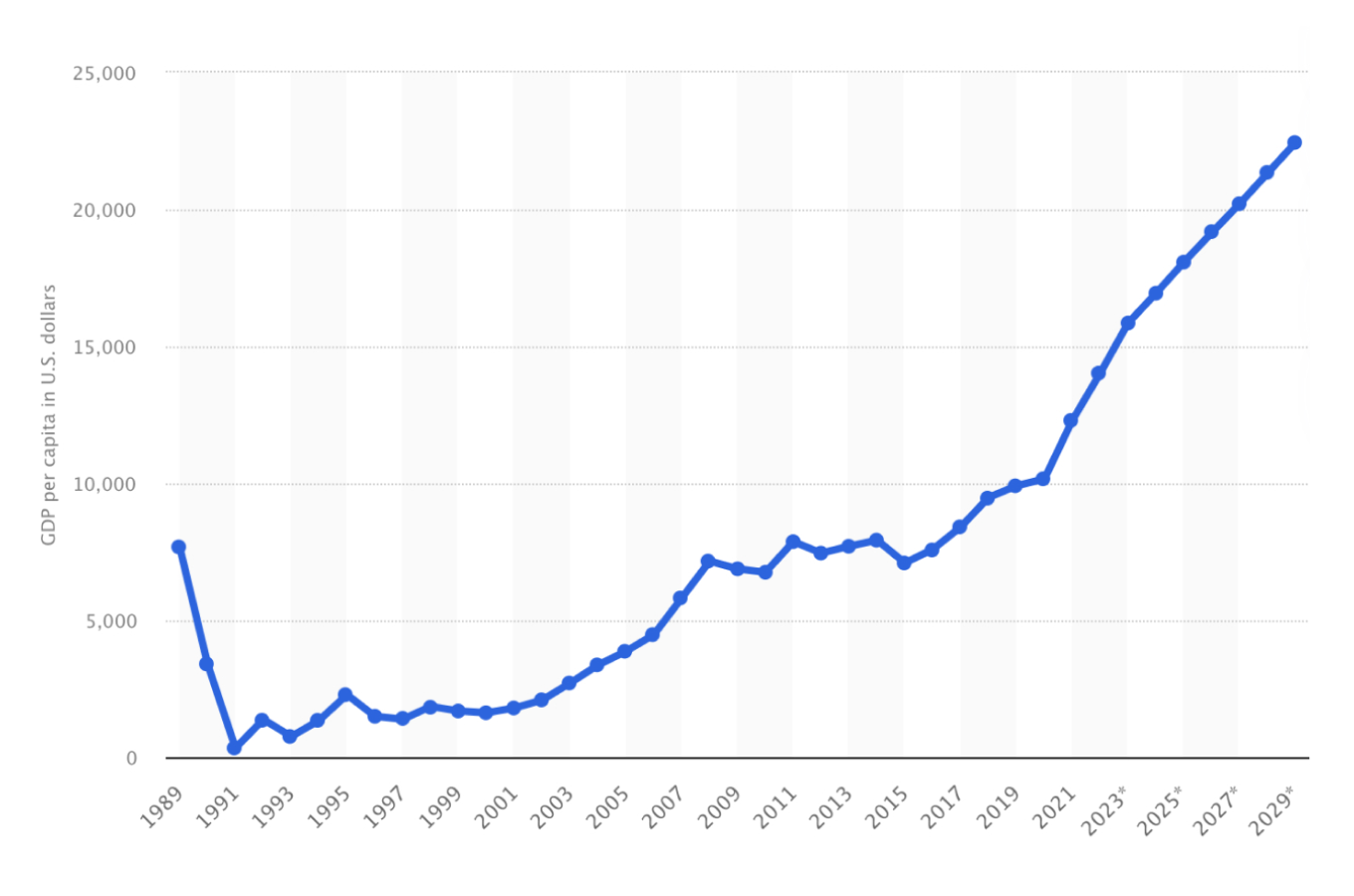 Рост реального валового внутреннего продукта (ВВП) Болгарии с 1999 по 2029 год (Statista.com)