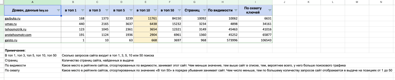 Конкуренты в топе