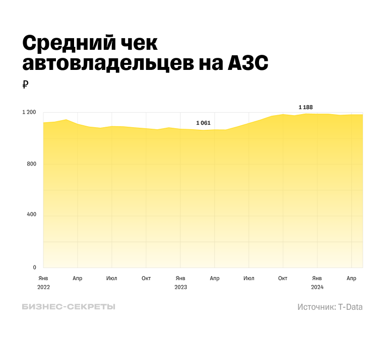 Динамика роста среднего чека на топливо