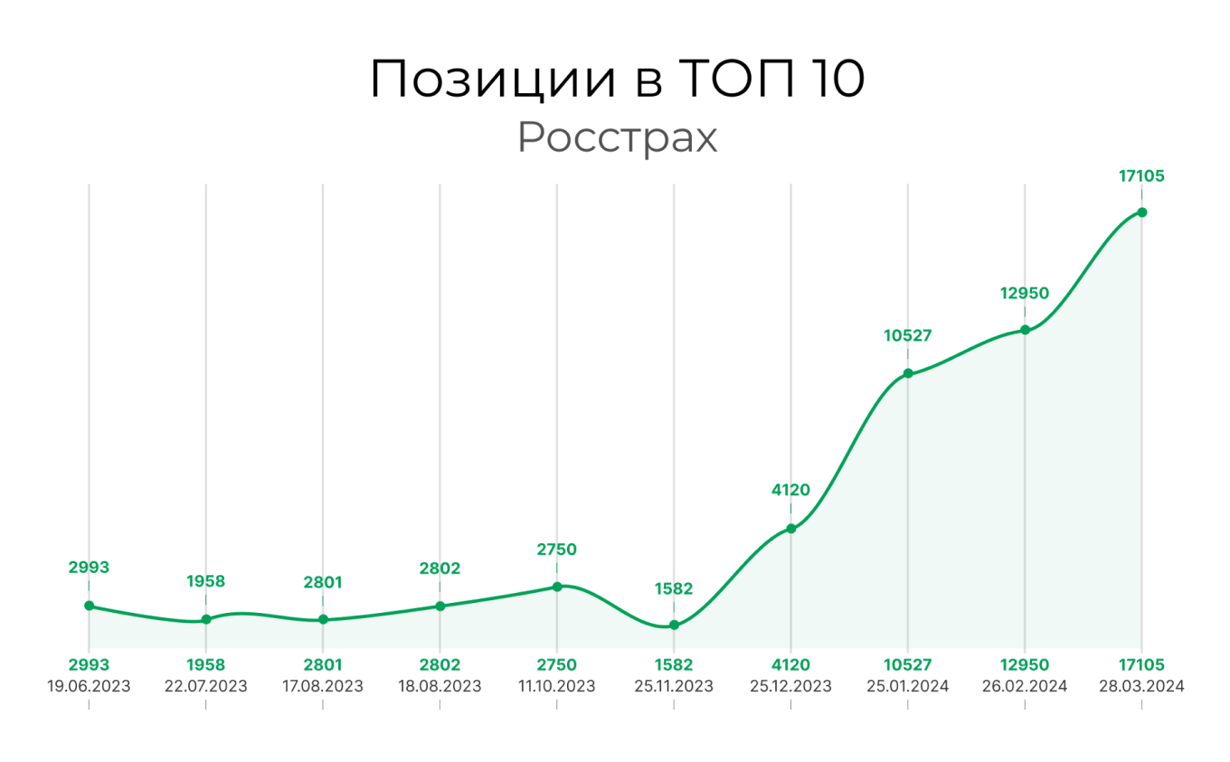 Запросы топ-10 