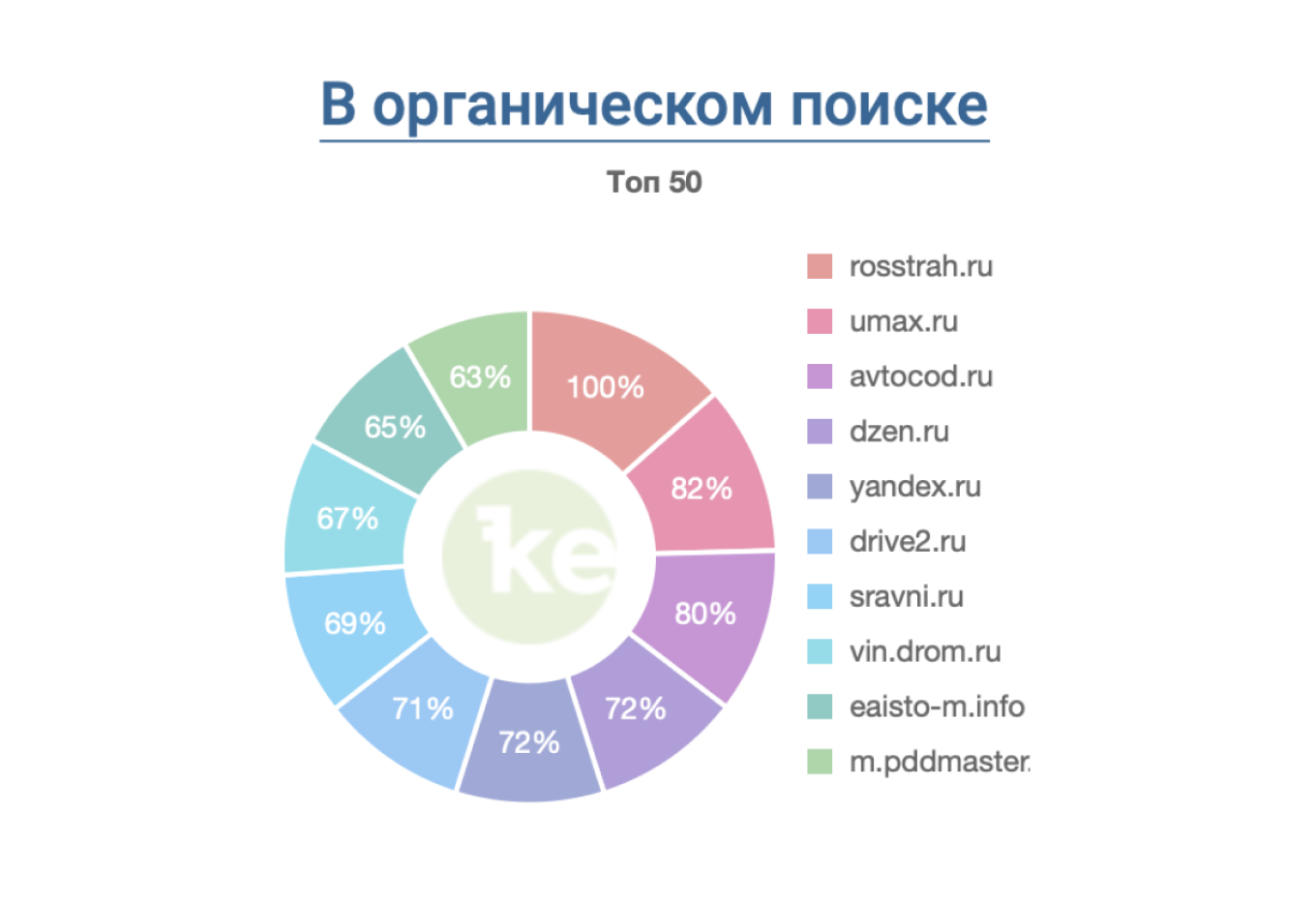 Конкуренты сайта