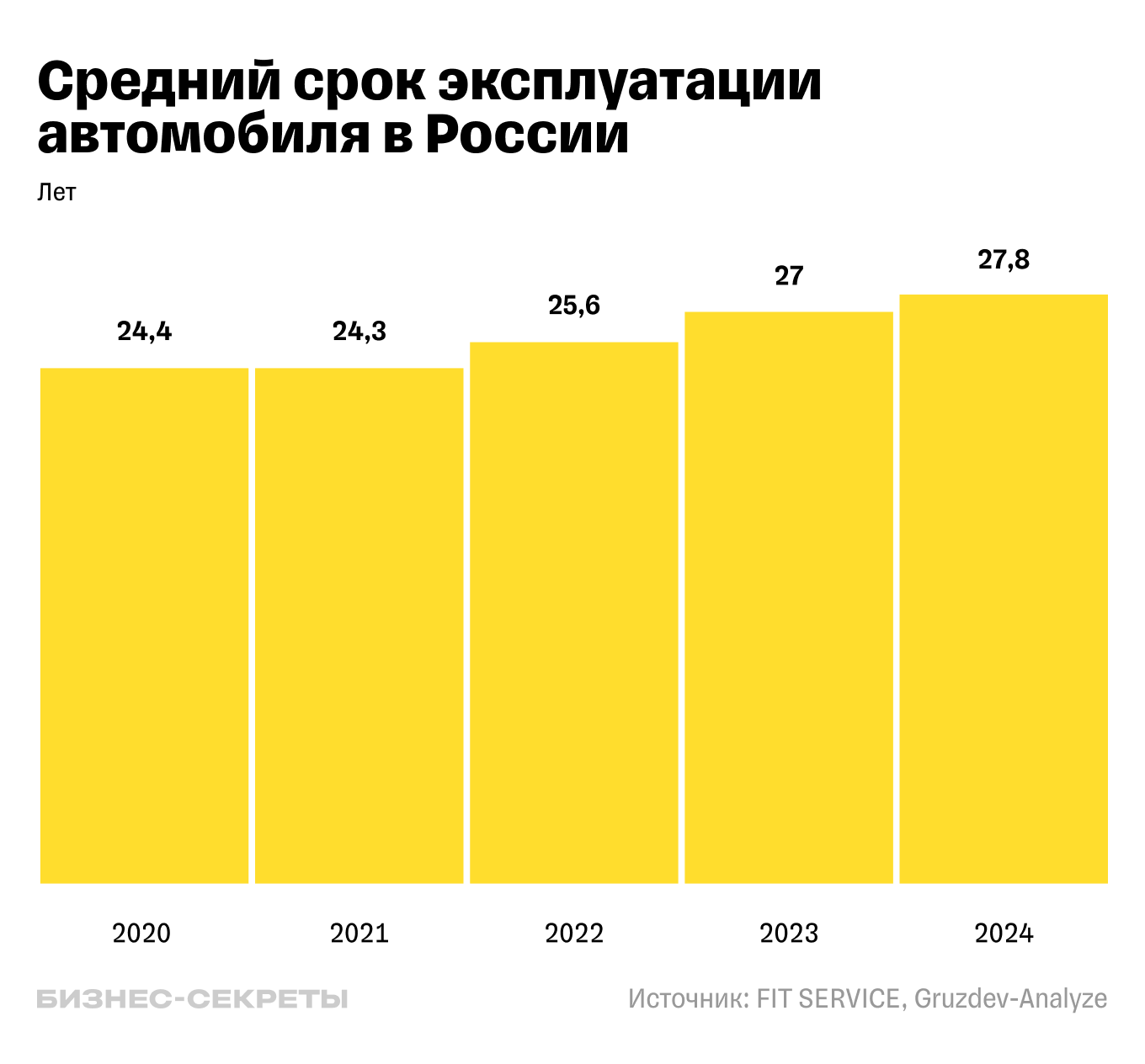 Средний срок эксплуатации автомобиля с 2020 по 2024 год