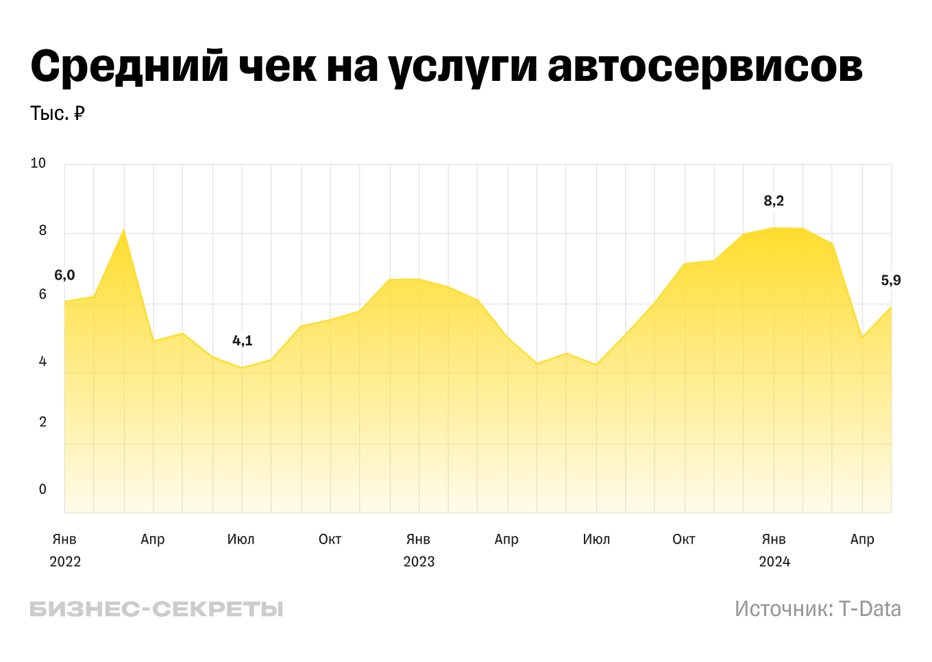 Динамика среднего чека на услуги автосервисов