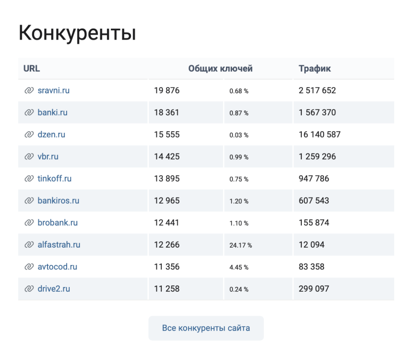 Конкуренты сайта