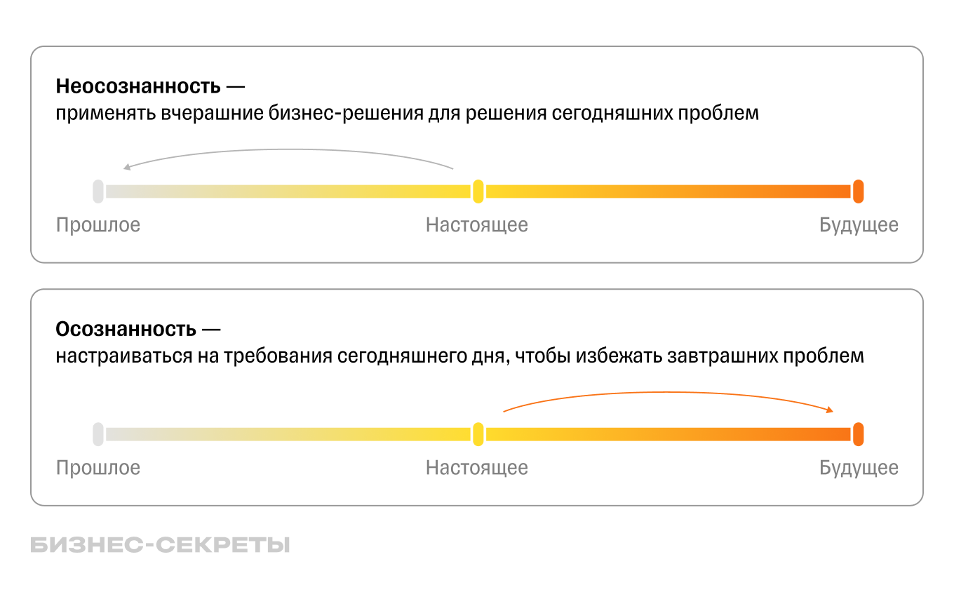 Чем отличается осознанность от неосознанности