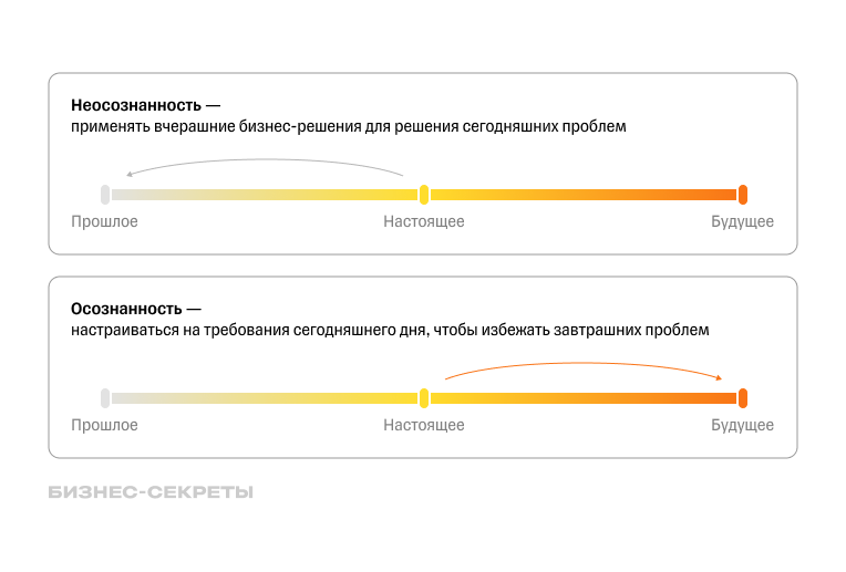 Чем отличается осознанность от неосознанности