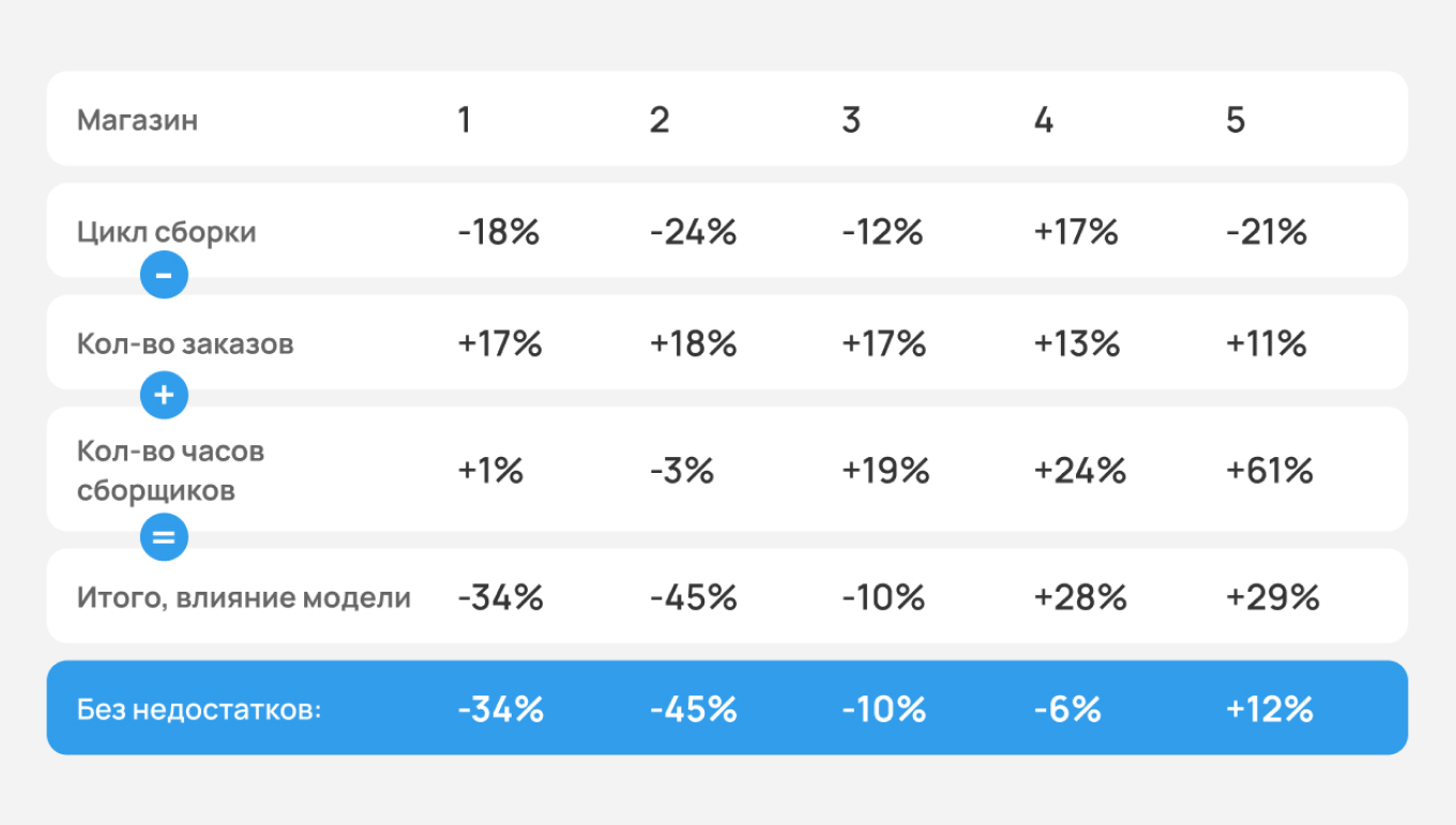 Таблица с результатами тестирования AI в ритейле за 1 неделю в 5 магазинах