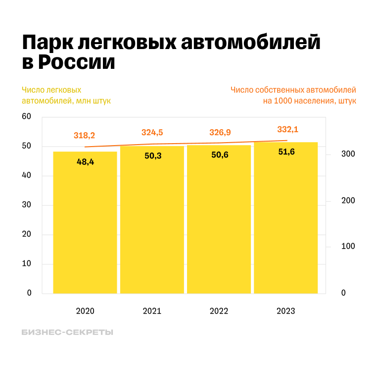 Динамика роста парка легковых автомобилей