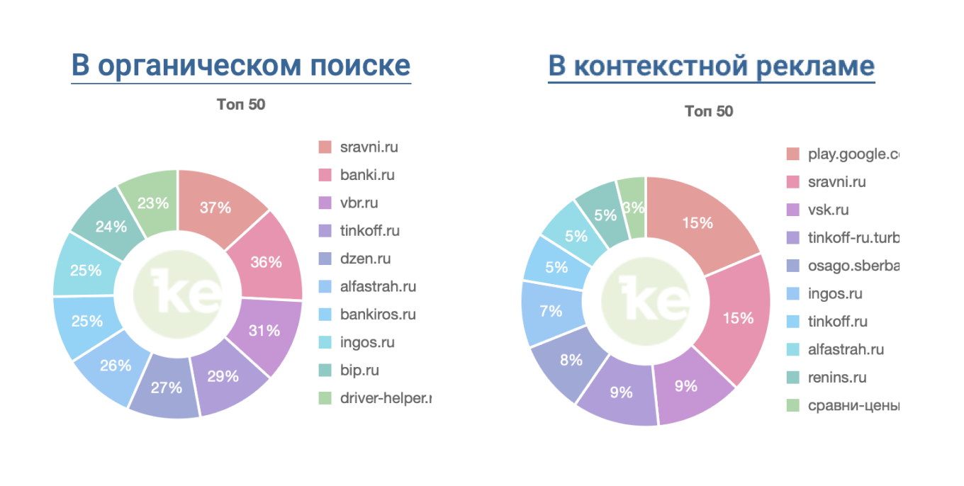 Поиск конкурентов