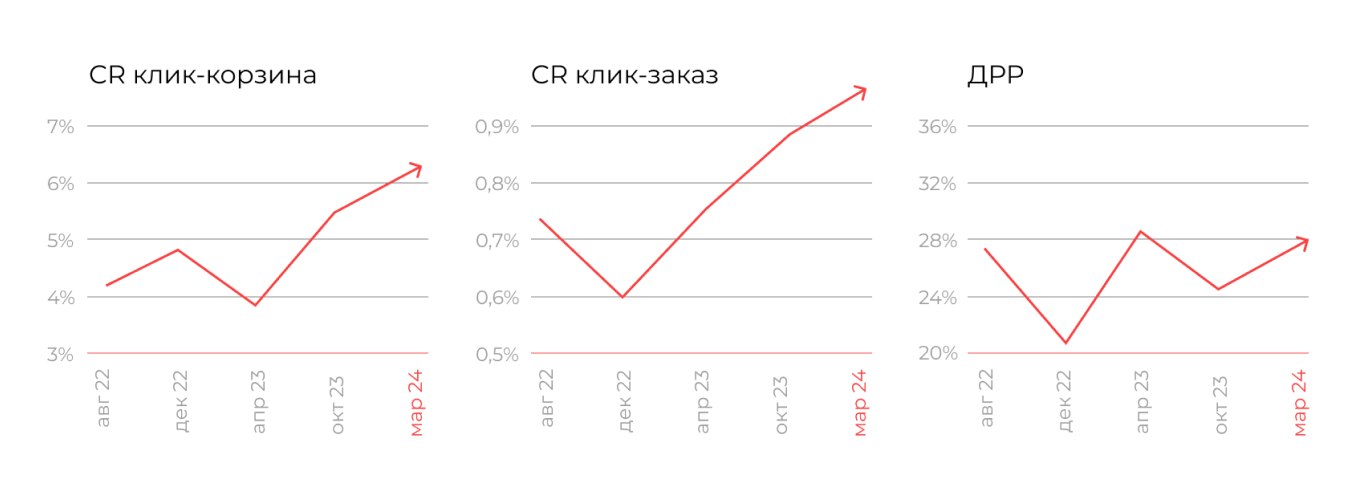 Динамика CR клик-корзина, CR клик-заказ и ДРР за весь период работы