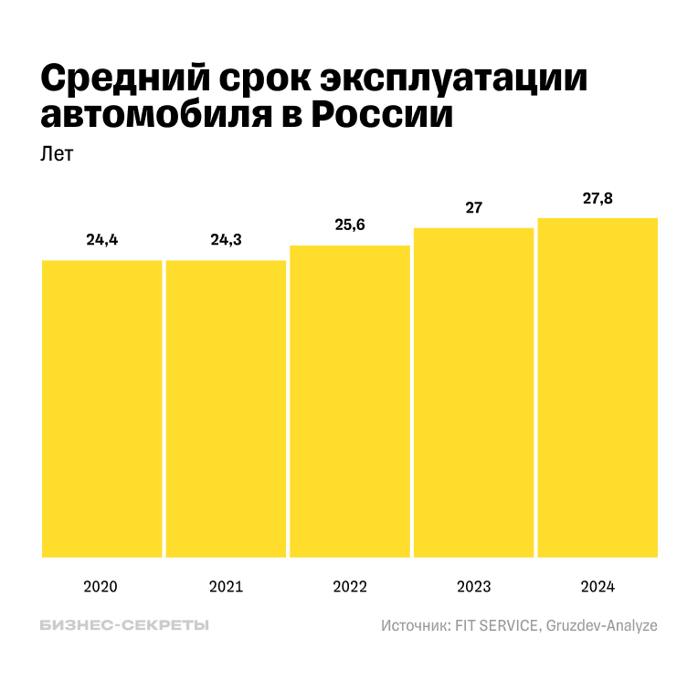 Средний срок эксплуатации автомобиля с 2020 по 2024 год