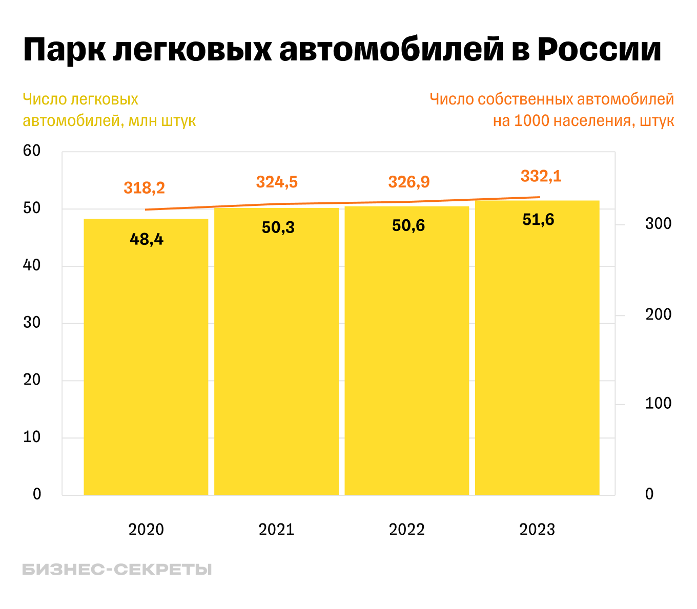 Динамика роста парка легковых автомобилей