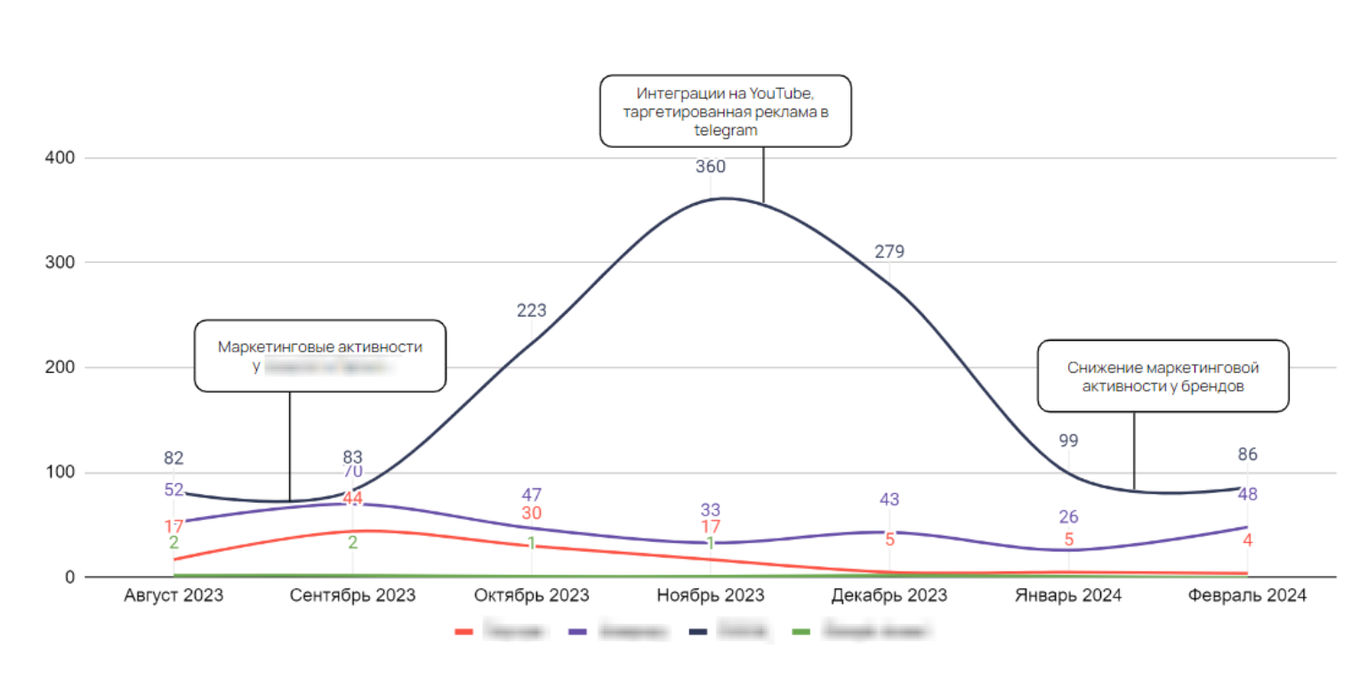 График упоминаний по маркетинговым активностям