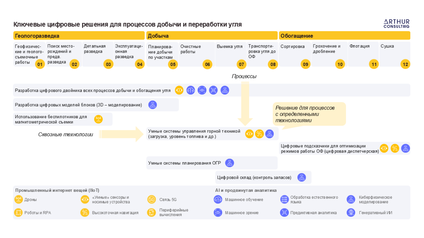 Матрица решений для горнодобывающего сегмента бизнеса промышленной компании: верхнеуровневые процессы, подход “снизу-вверх”