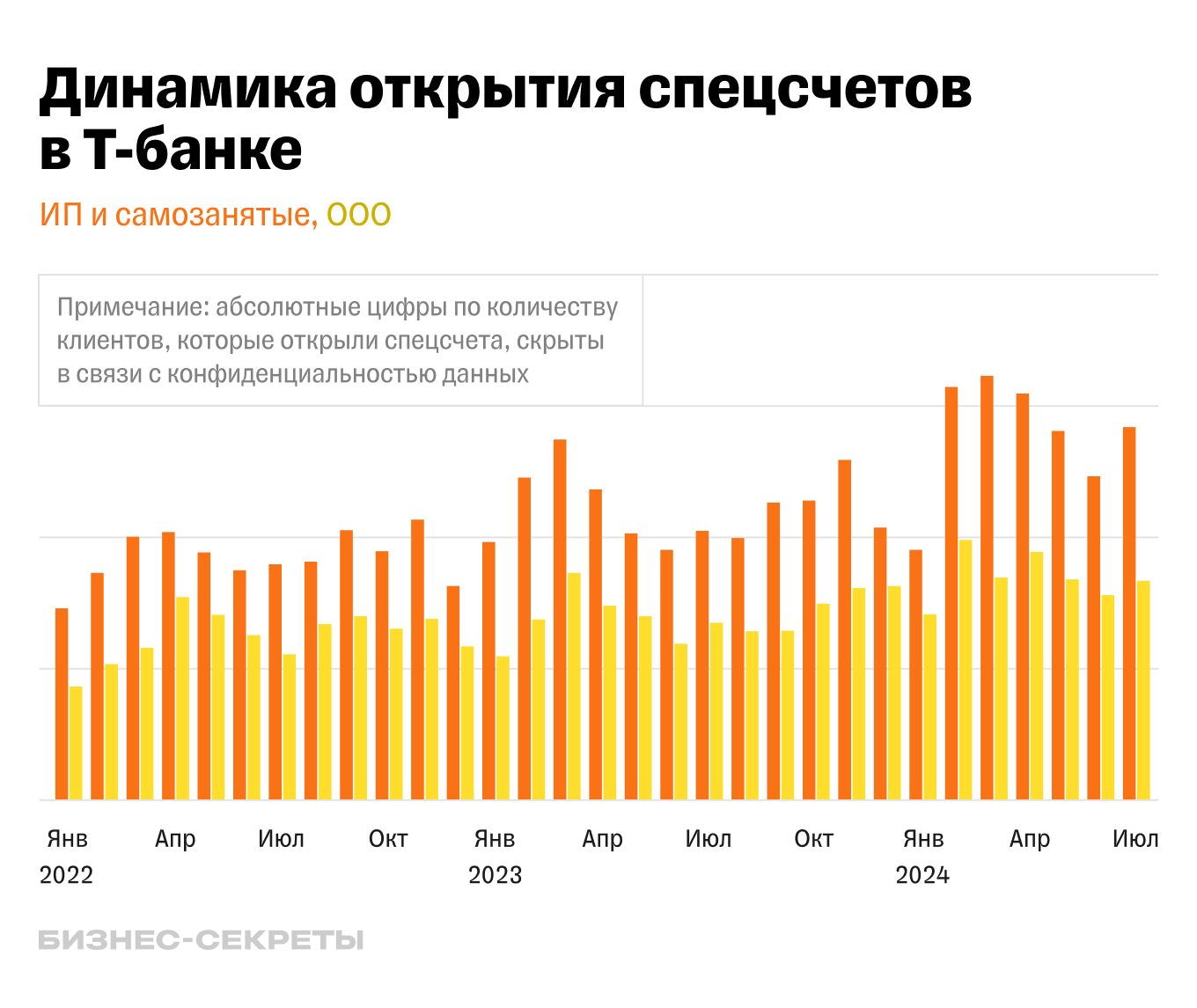 Динамика открытия спецсчетов в Т-Банке для участия в закупках