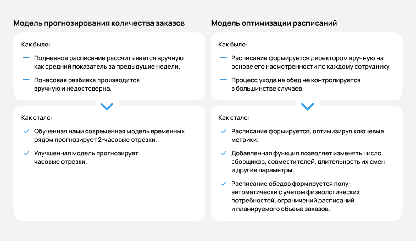 AI в ритейле на примере сравнительной таблицы модели прогнозирования количества заказов и модели оптимизации расписаний