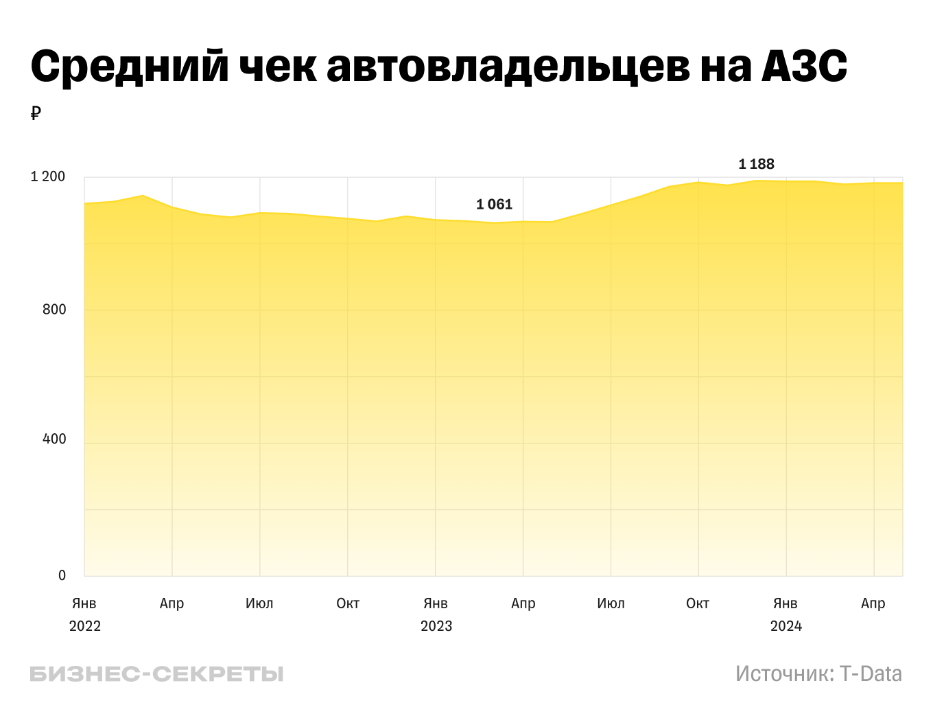 Динамика роста среднего чека на топливо