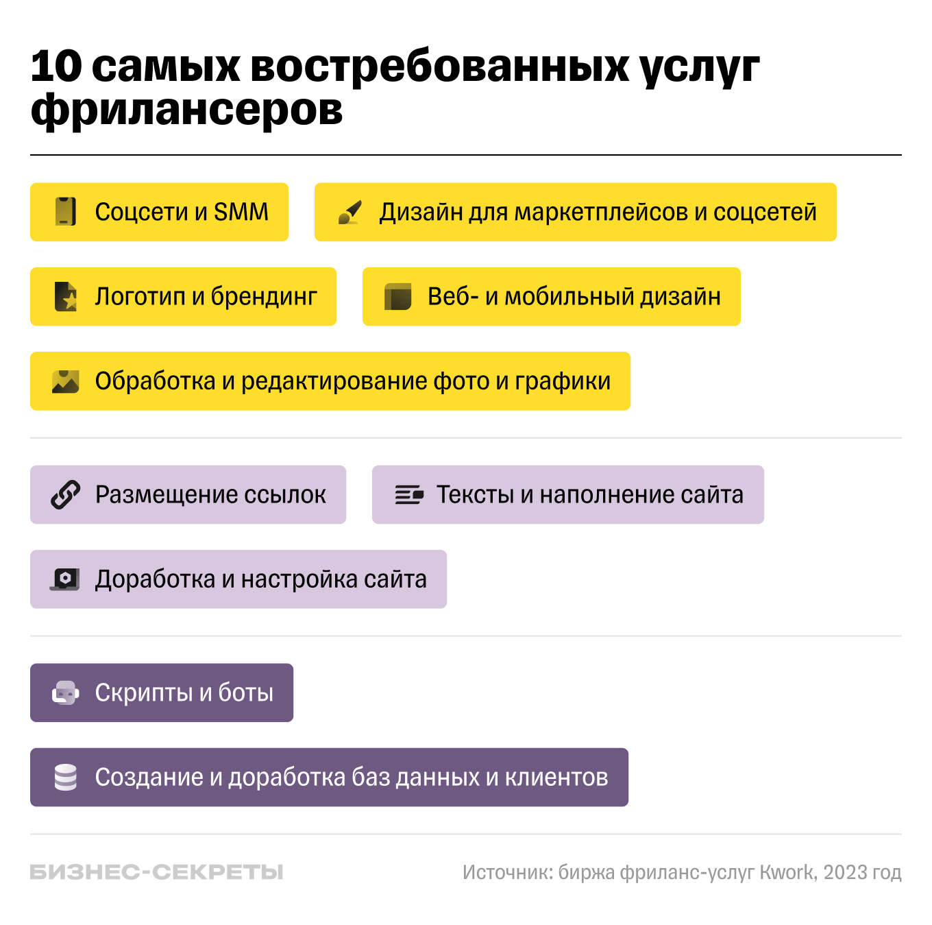 Статистика услуг, заказанных у фрилансеров в 2023 году