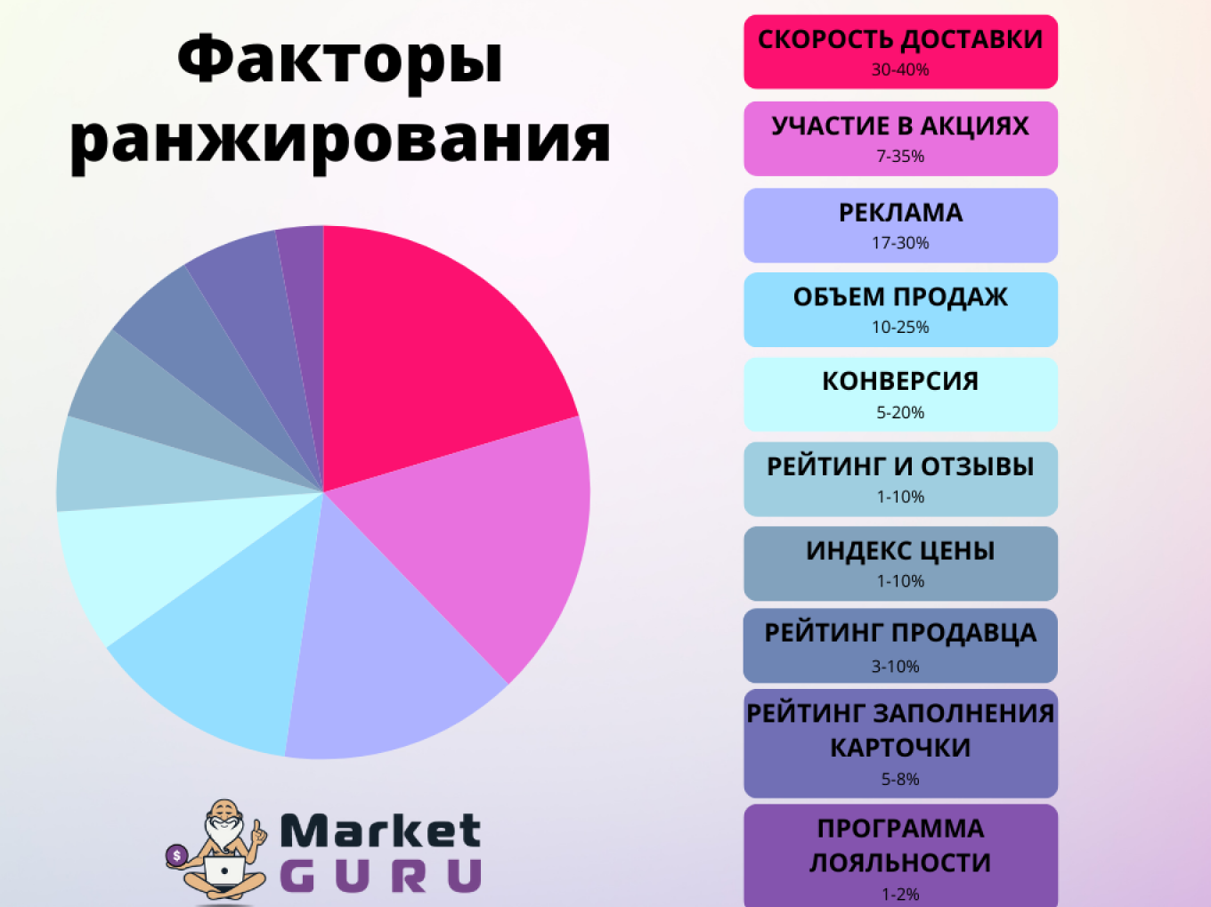 Факторы влияния на позиции товара