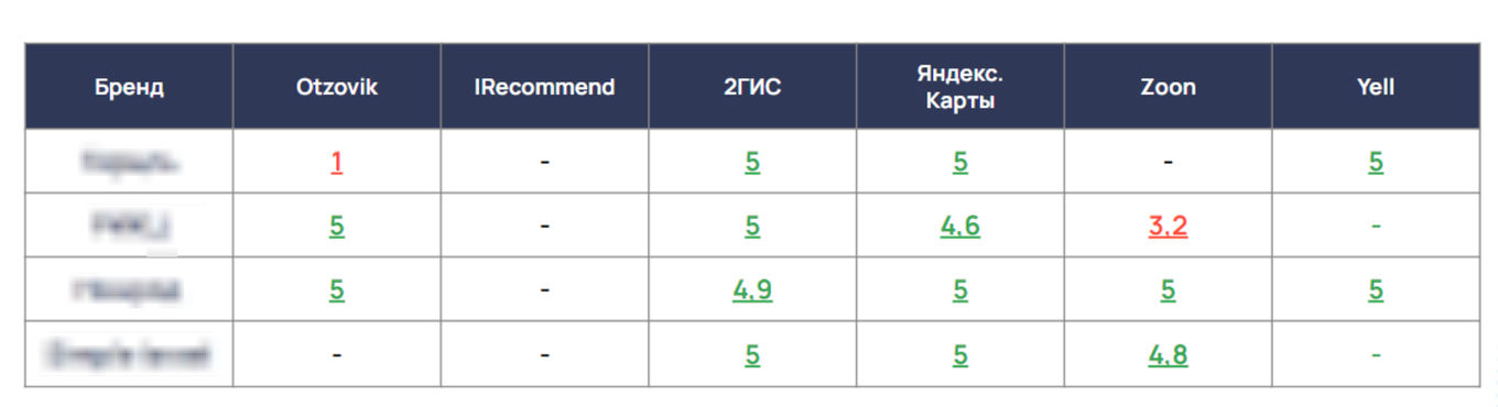 Сравнение рейтингов брендов