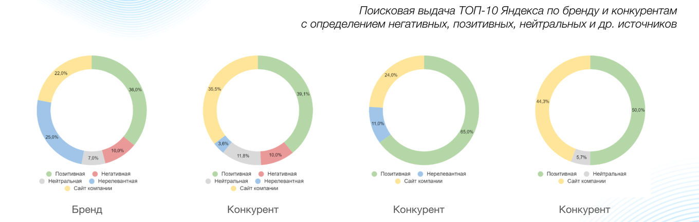 Анализ топа поисковой выдачи