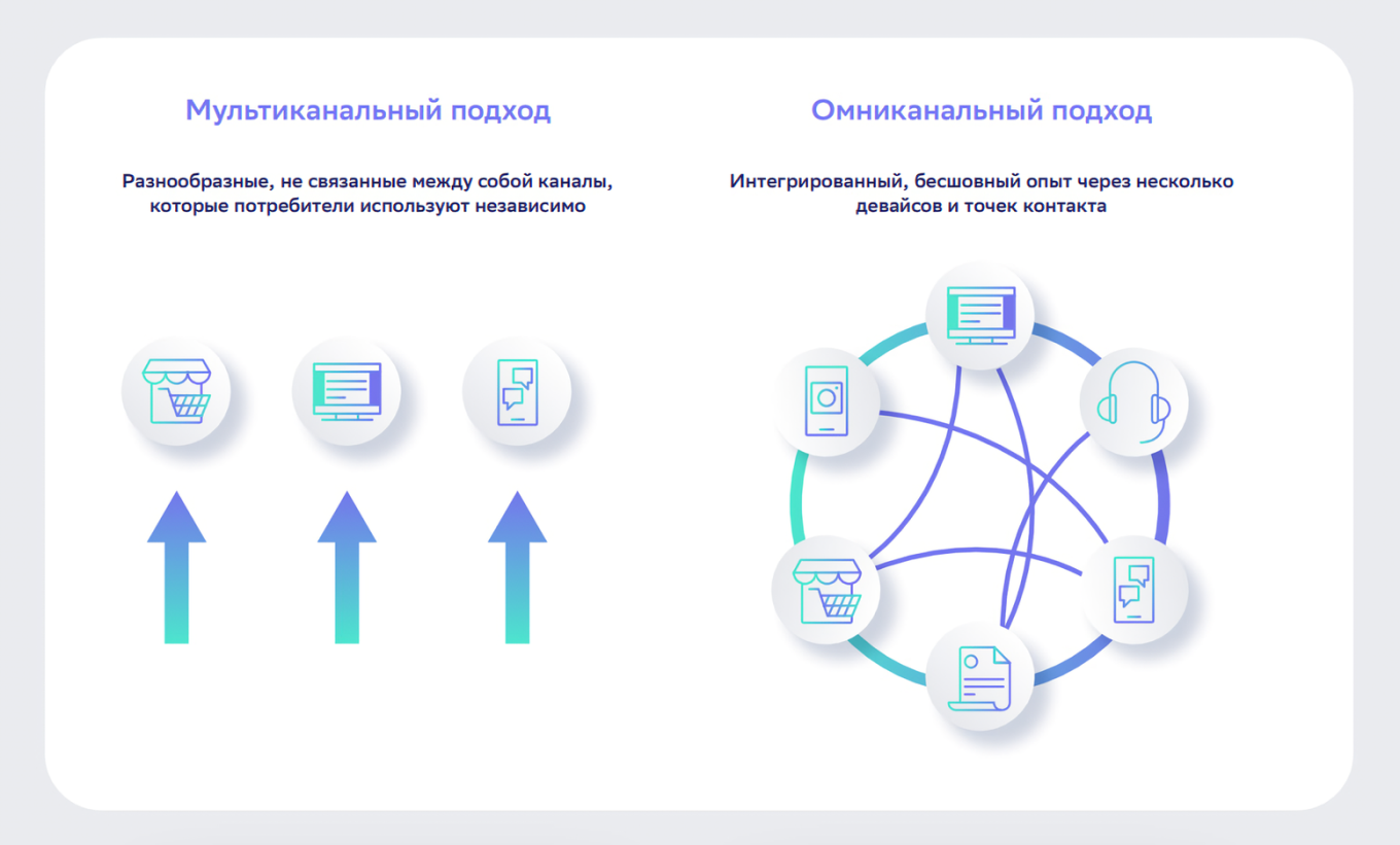 Инфографика омниканальности и мультиканальности