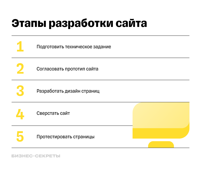 Этапы разработки сайта