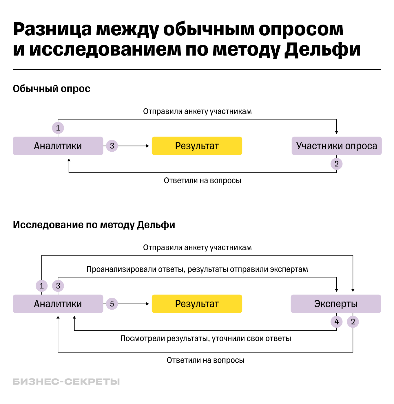 Пример исследования по методу Дельфи