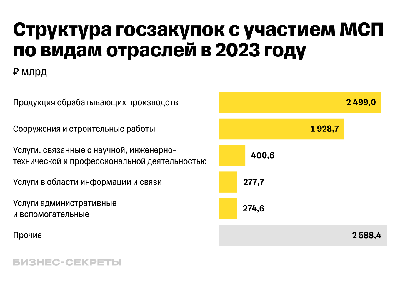 В каких отраслях МСП чаще участвует в госзакупках — диаграмма