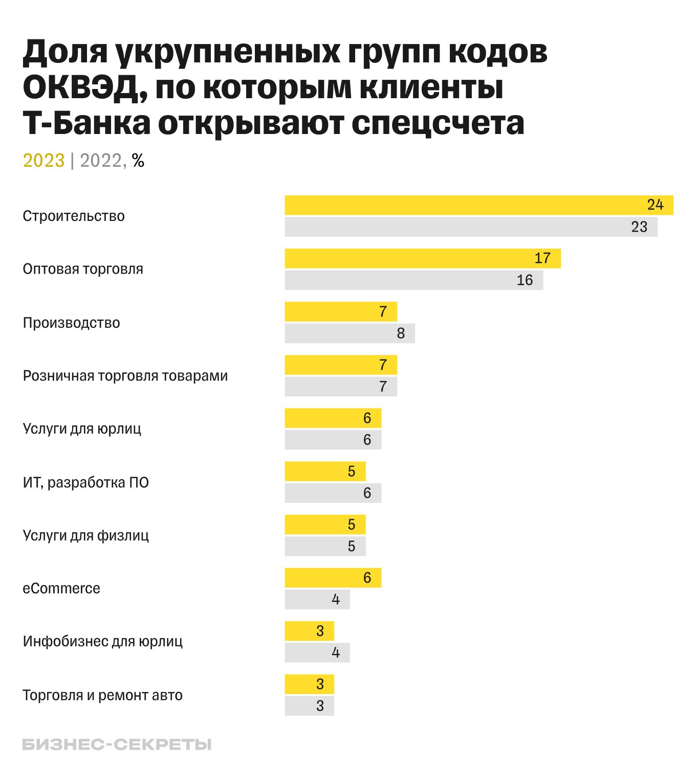 Доля укрупненных ОКВЭД, по которым участники закупок открывают спецсчета