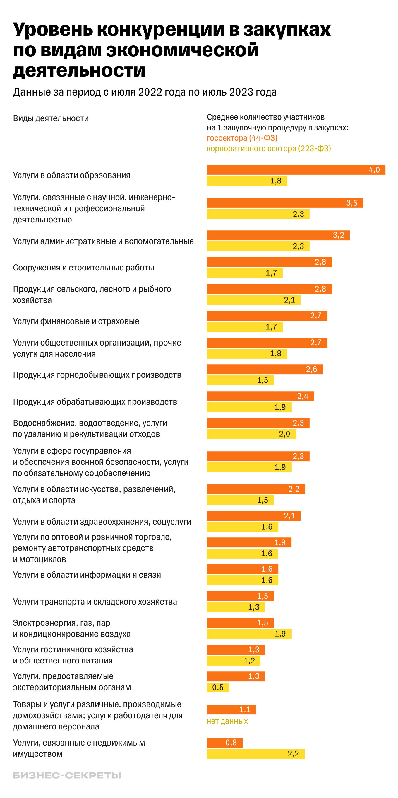 Уровень конкуренции в закупках по видам экономической деятельности